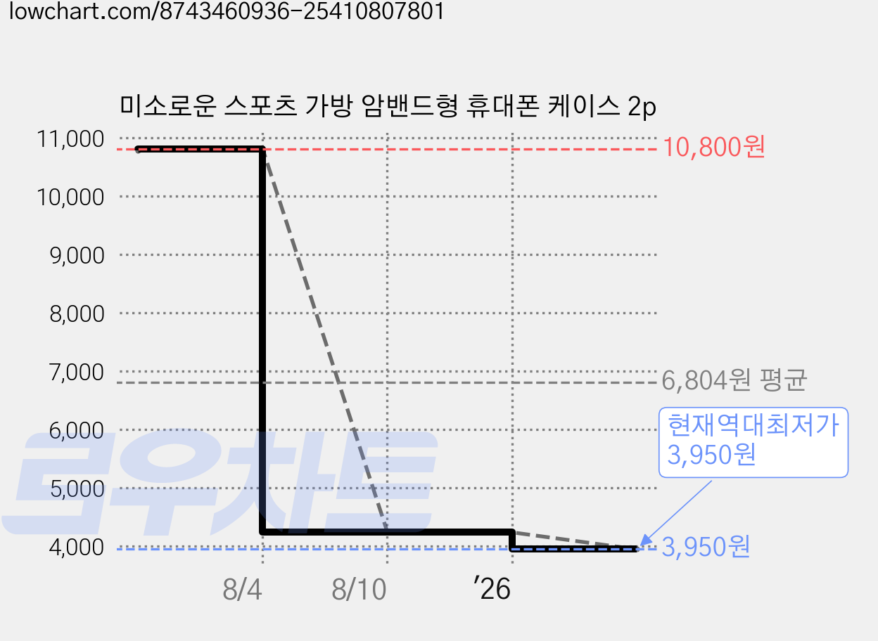 미소로운 스포츠 가방 암밴드형 휴대폰 케이스 2p 가격 변동 차트, 현재가 3,950원, 역대최저가