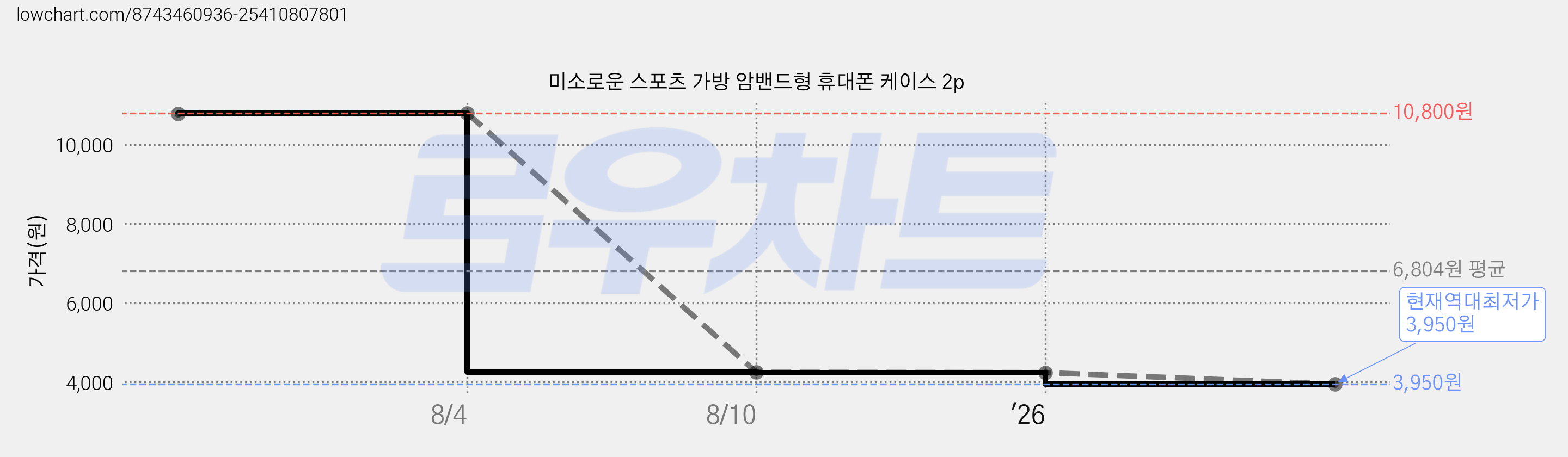 미소로운 스포츠 가방 암밴드형 휴대폰 케이스 2p 가격 변동 차트, 현재가 3,950원, 역대최저가