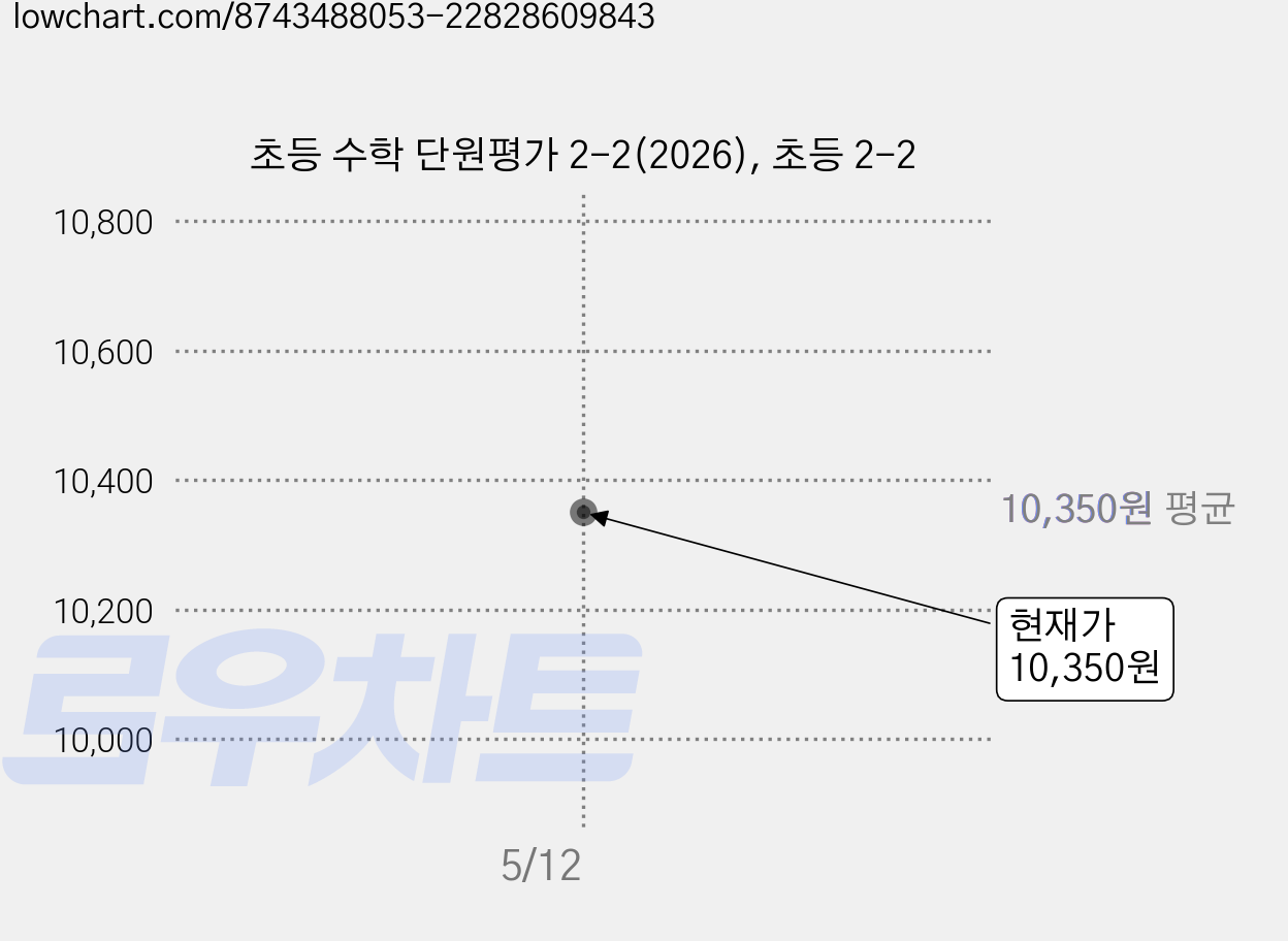 초등 수학 단원평가 2-2(2026), 초등 2-2 가격 변동 차트, 현재가 10,350원