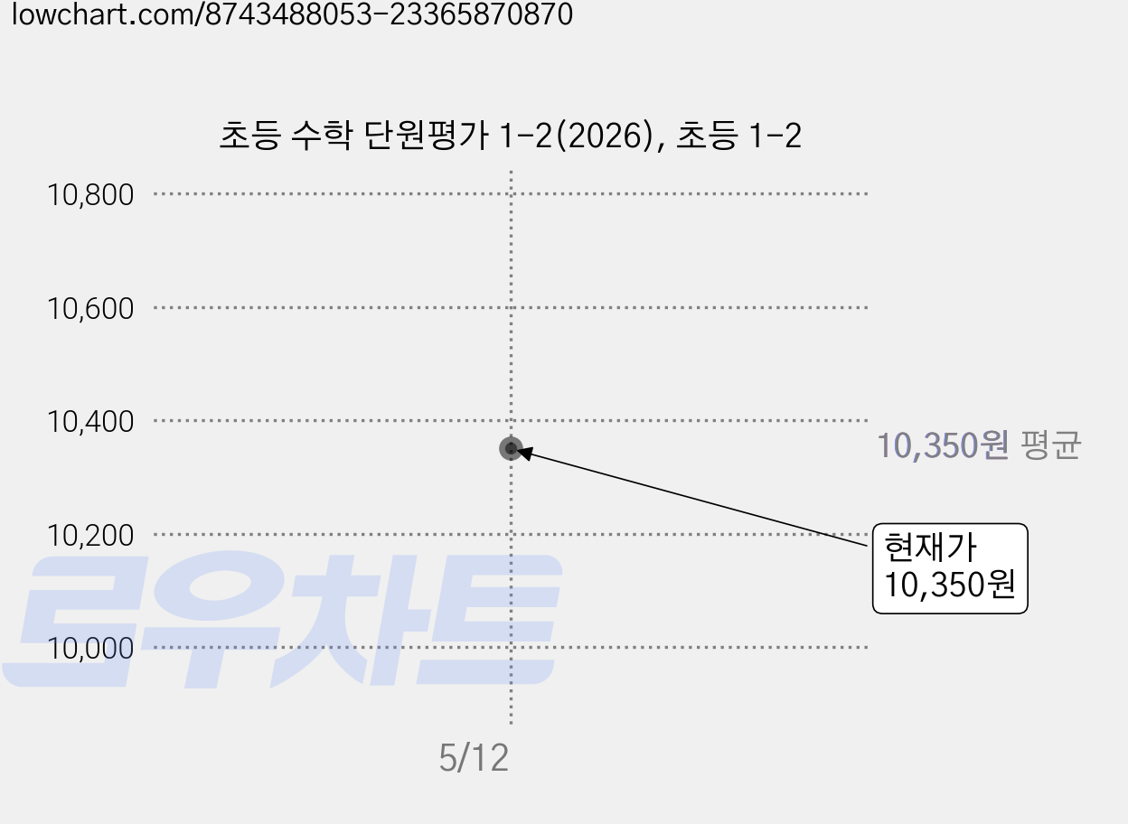 초등 수학 단원평가 1-2(2026), 초등 1-2 가격 변동 차트, 현재가 10,350원