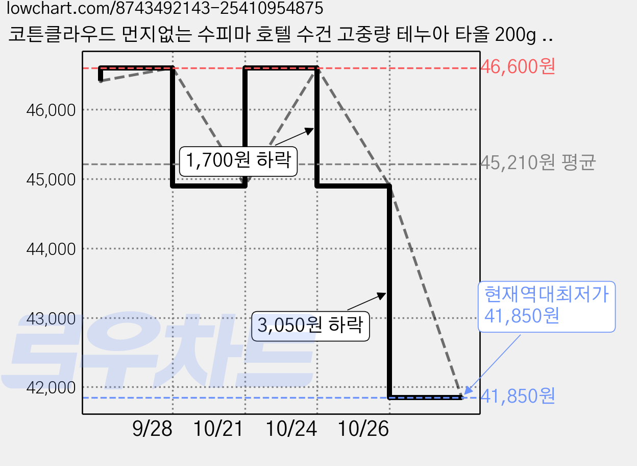코튼클라우드 먼지없는 수피마 호텔 수건 고중량 테누아 타올 200g 40수 면사, 클라우드화이트, 5개 가격 변동 차트, 현재가 41,850원, 역대최저가