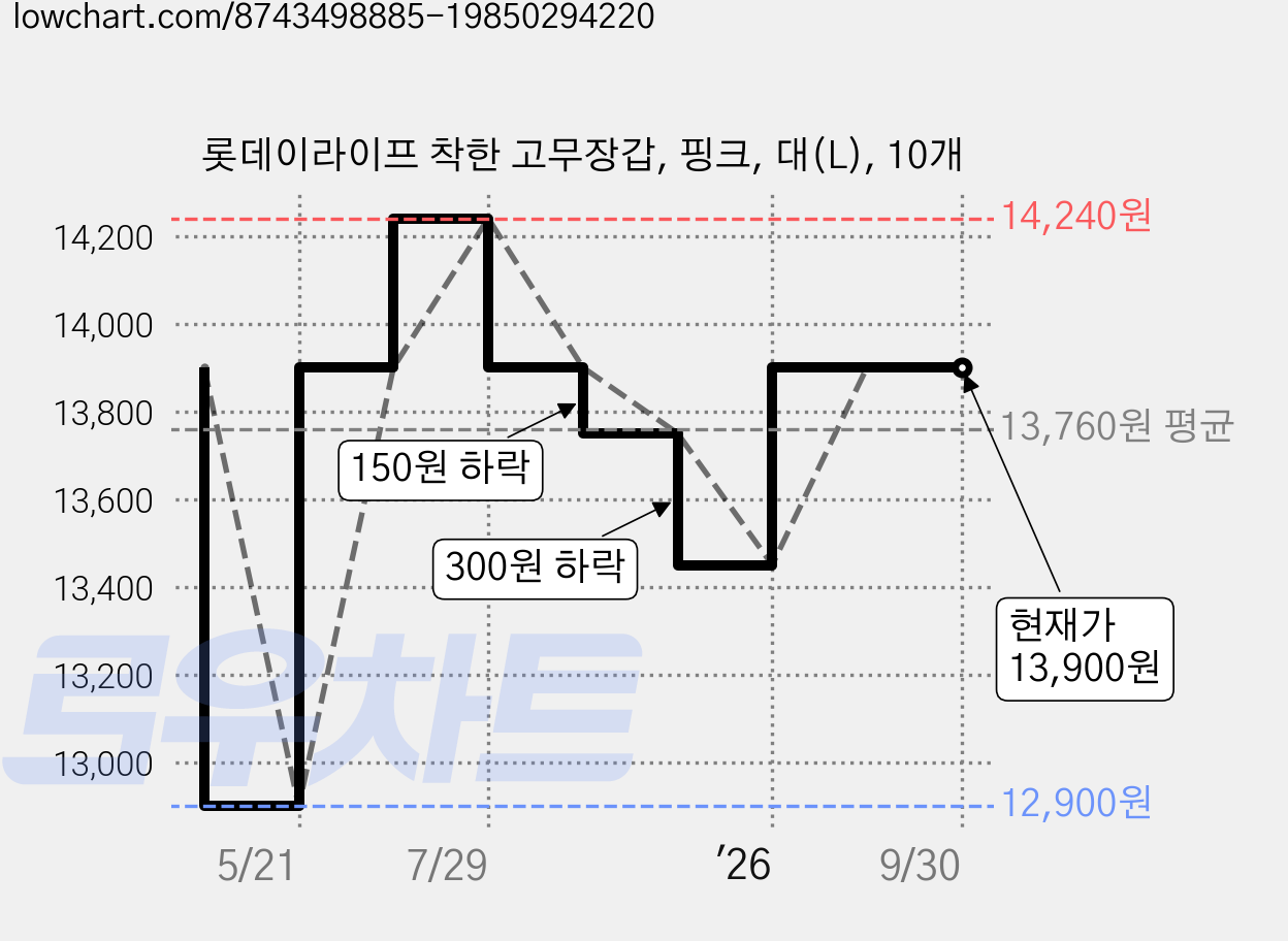 롯데이라이프 착한 고무장갑, 핑크, 대(L), 10개 가격 변동 차트, 현재가 13,900원, 관측 최저가 12,900원