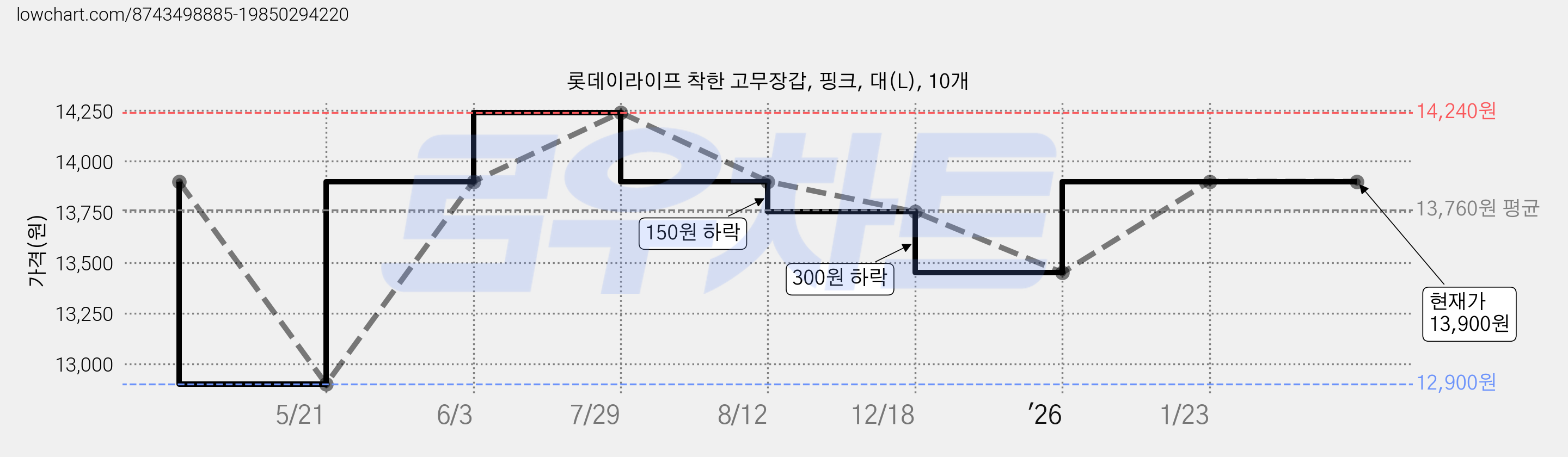 롯데이라이프 착한 고무장갑, 핑크, 대(L), 10개 가격 변동 차트, 현재가 13,900원, 관측 최저가 12,900원