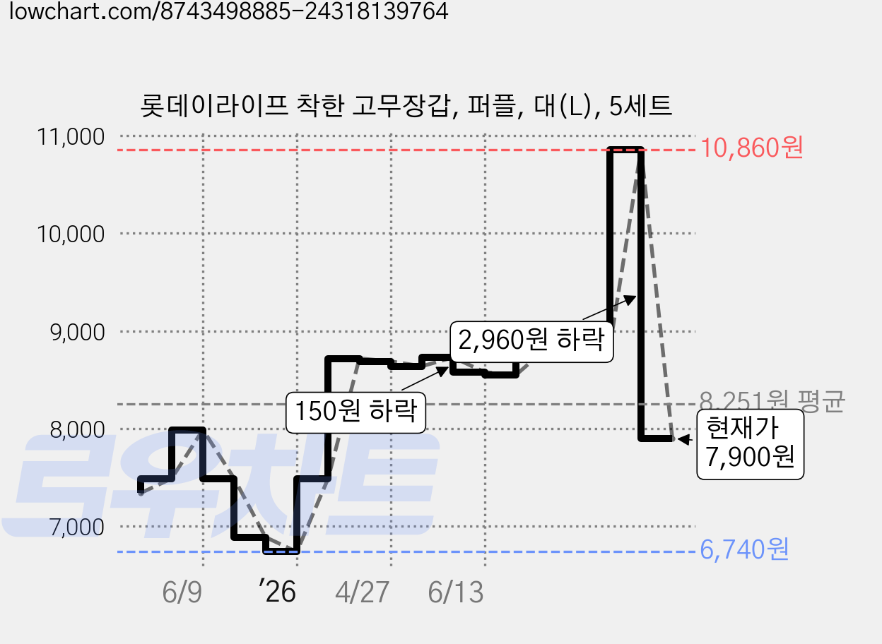 롯데이라이프 착한 고무장갑, 퍼플, 대(L), 5세트 가격 변동 차트, 현재가 7,900원, 관측 최저가 6,740원