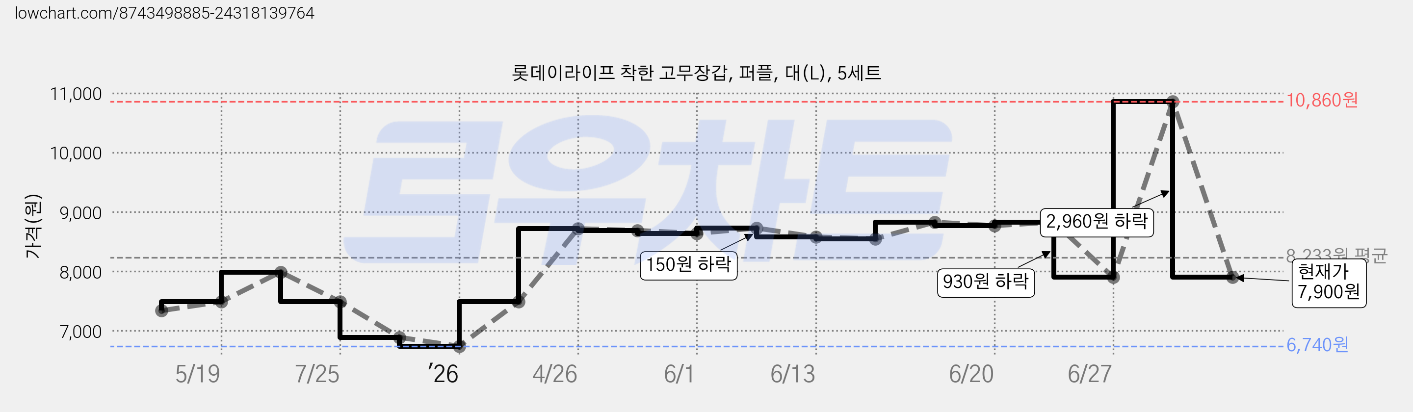 롯데이라이프 착한 고무장갑, 퍼플, 대(L), 5세트 가격 변동 차트, 현재가 7,900원, 관측 최저가 6,740원