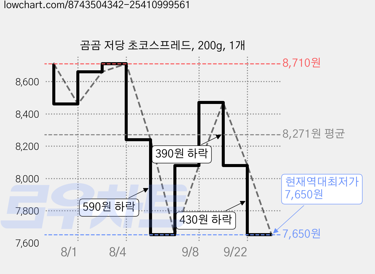 곰곰 저당 초코스프레드, 200g, 1개 가격 변동 차트, 현재가 7,650원, 역대최저가