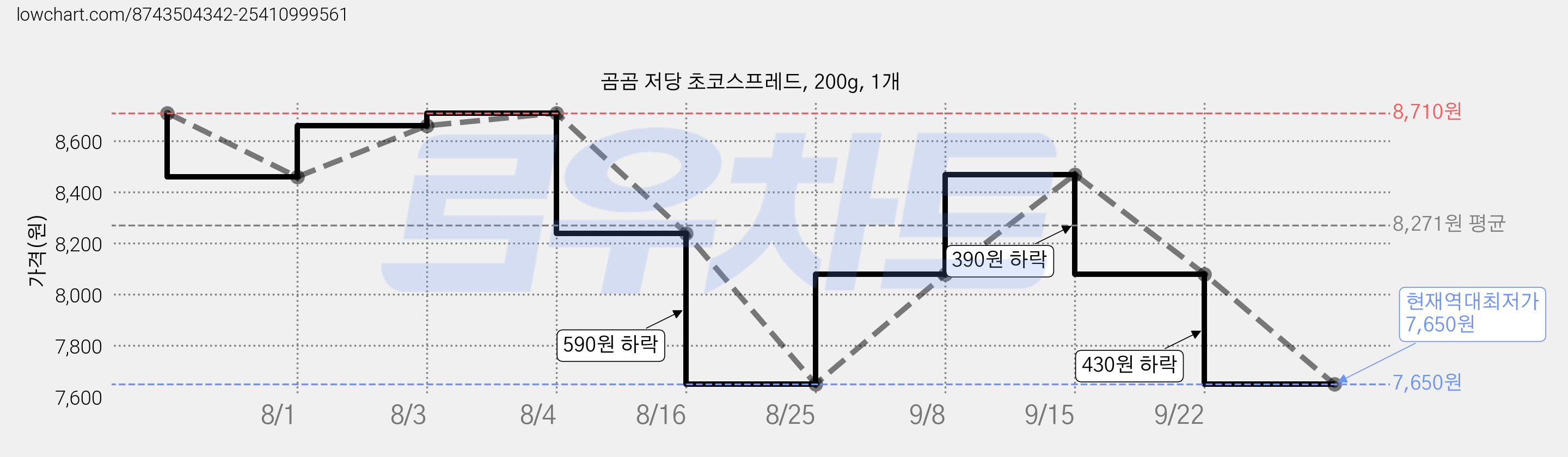 곰곰 저당 초코스프레드, 200g, 1개 가격 변동 차트, 현재가 7,650원, 역대최저가