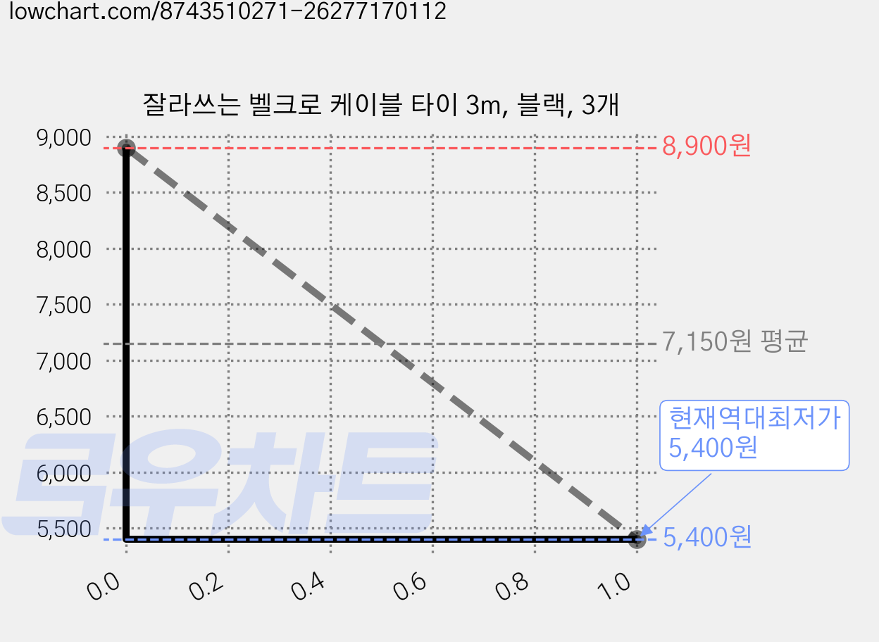 잘라쓰는 벨크로 케이블 타이 3m, 블랙, 3개 가격 변동 차트, 현재가 5,400원, 역대최저가