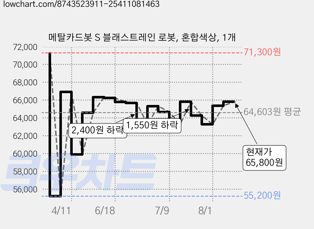 메탈카드봇 S 블래스트레인 로봇, 혼합색상, 1개 가격 변동 차트, 현재가 65,800원, 관측 최저가 55,200원