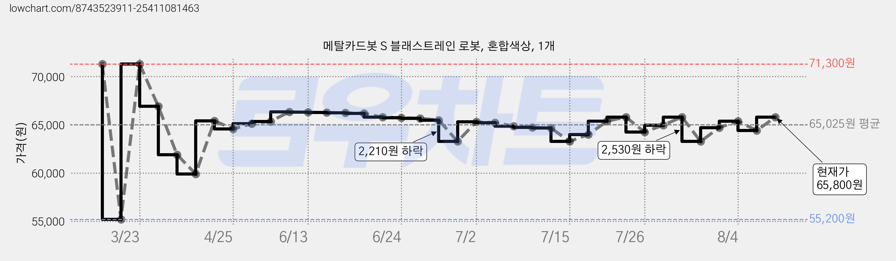 메탈카드봇 S 블래스트레인 로봇, 혼합색상, 1개 가격 변동 차트, 현재가 65,800원, 관측 최저가 55,200원