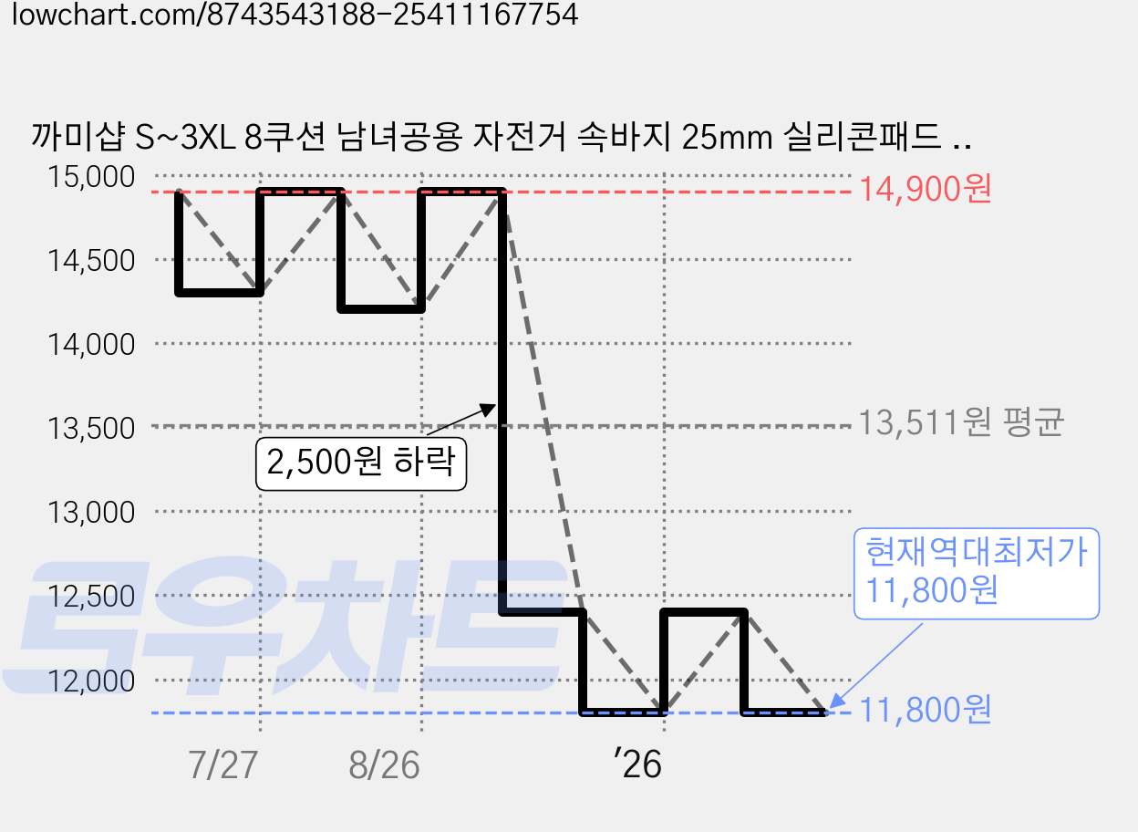 까미샵 S~3XL 8쿠션 남녀공용 자전거 속바지 25mm 실리콘패드 반바지 싸이클 쿠션 팬츠 전기자전거 가격 변동 차트, 현재가 11,800원, 역대최저가