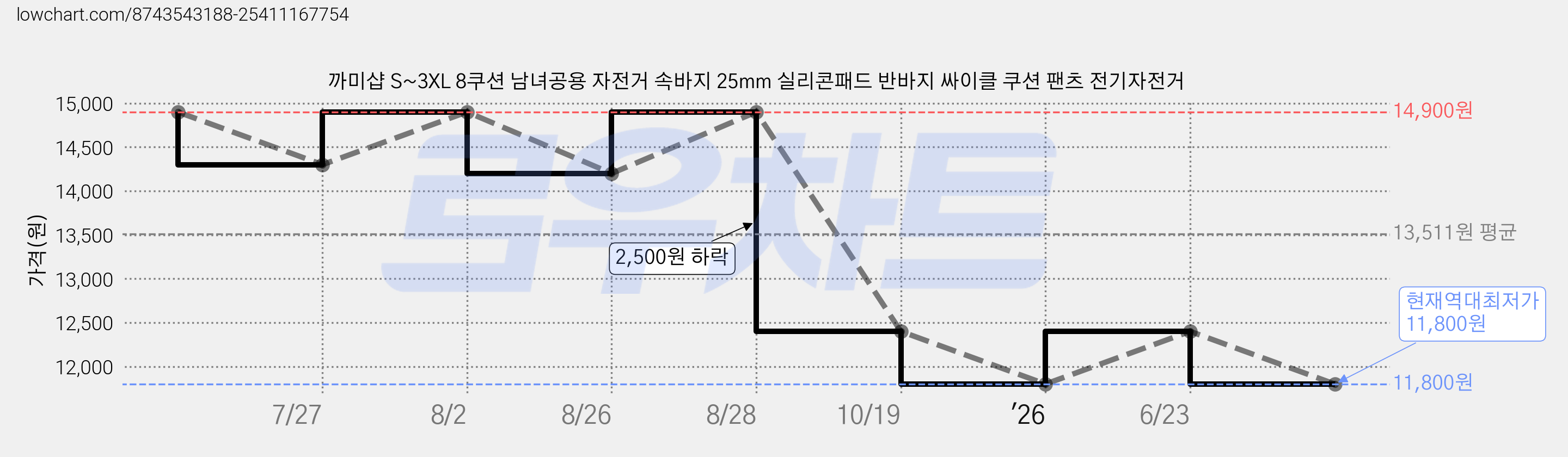 까미샵 S~3XL 8쿠션 남녀공용 자전거 속바지 25mm 실리콘패드 반바지 싸이클 쿠션 팬츠 전기자전거 가격 변동 차트, 현재가 11,800원, 역대최저가