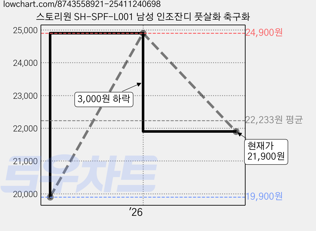 스토리원 SH-SPF-L001 남성 인조잔디 풋살화 축구화 가격 변동 차트, 현재가 21,900원, 관측 최저가 19,900원