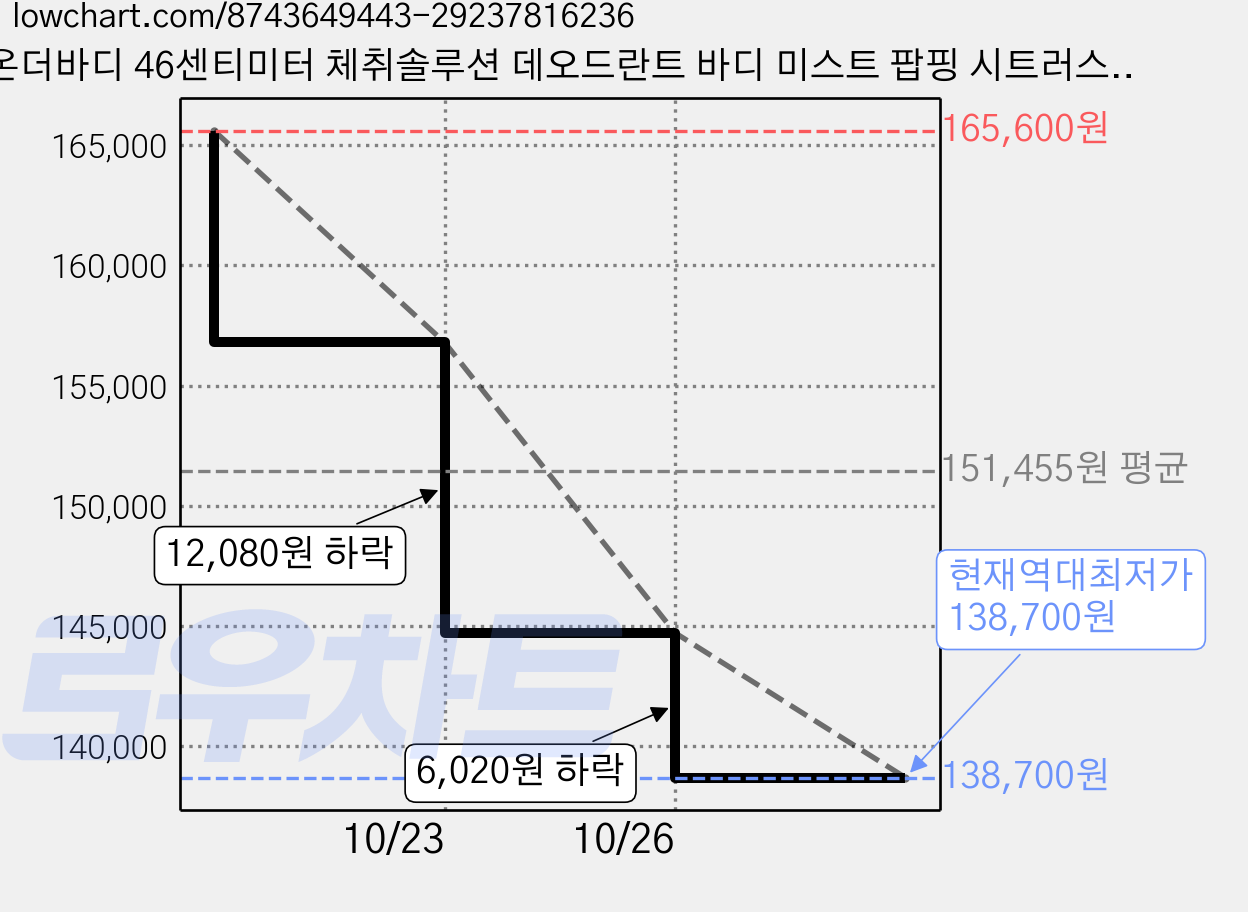 온더바디 46센티미터 체취솔루션 데오드란트 바디 미스트 팝핑 시트러스향, 150ml, 12개 가격 변동 차트, 현재가 138,700원, 역대최저가