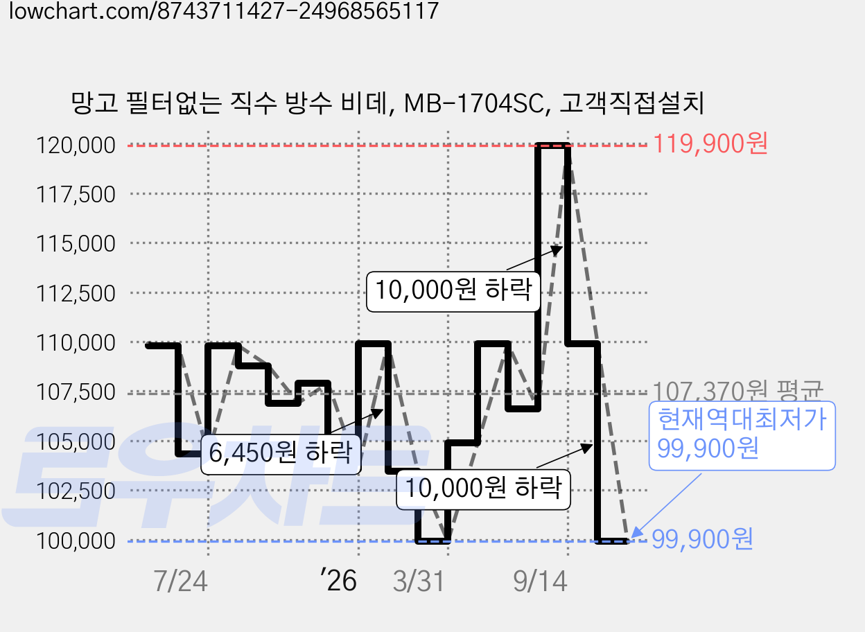 망고 필터없는 직수 방수 비데, MB-1704SC, 고객직접설치 가격 변동 차트, 현재가 99,900원, 역대최저가
