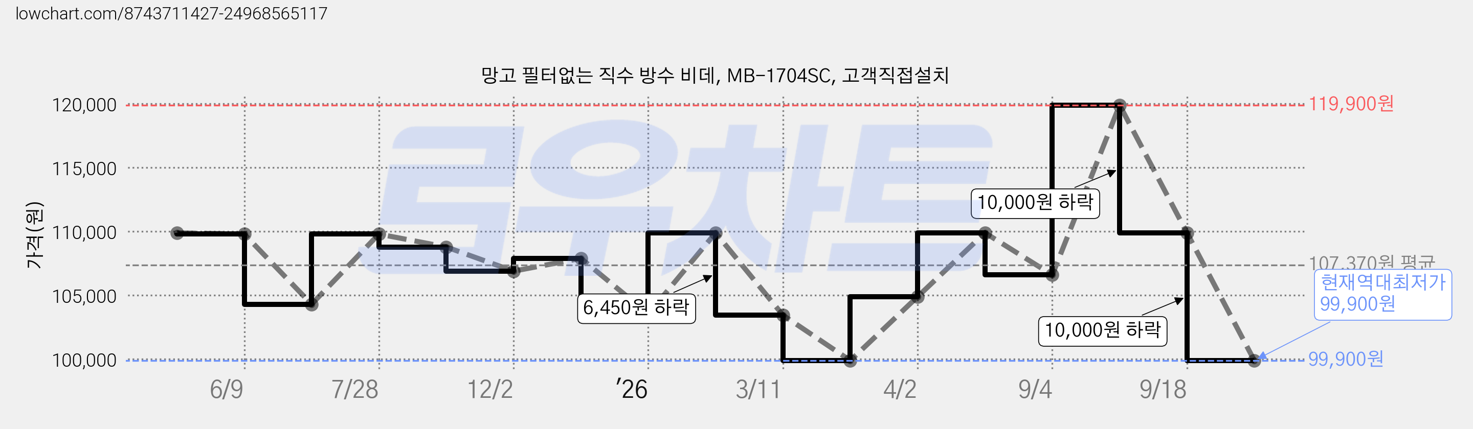 망고 필터없는 직수 방수 비데, MB-1704SC, 고객직접설치 가격 변동 차트, 현재가 99,900원, 역대최저가