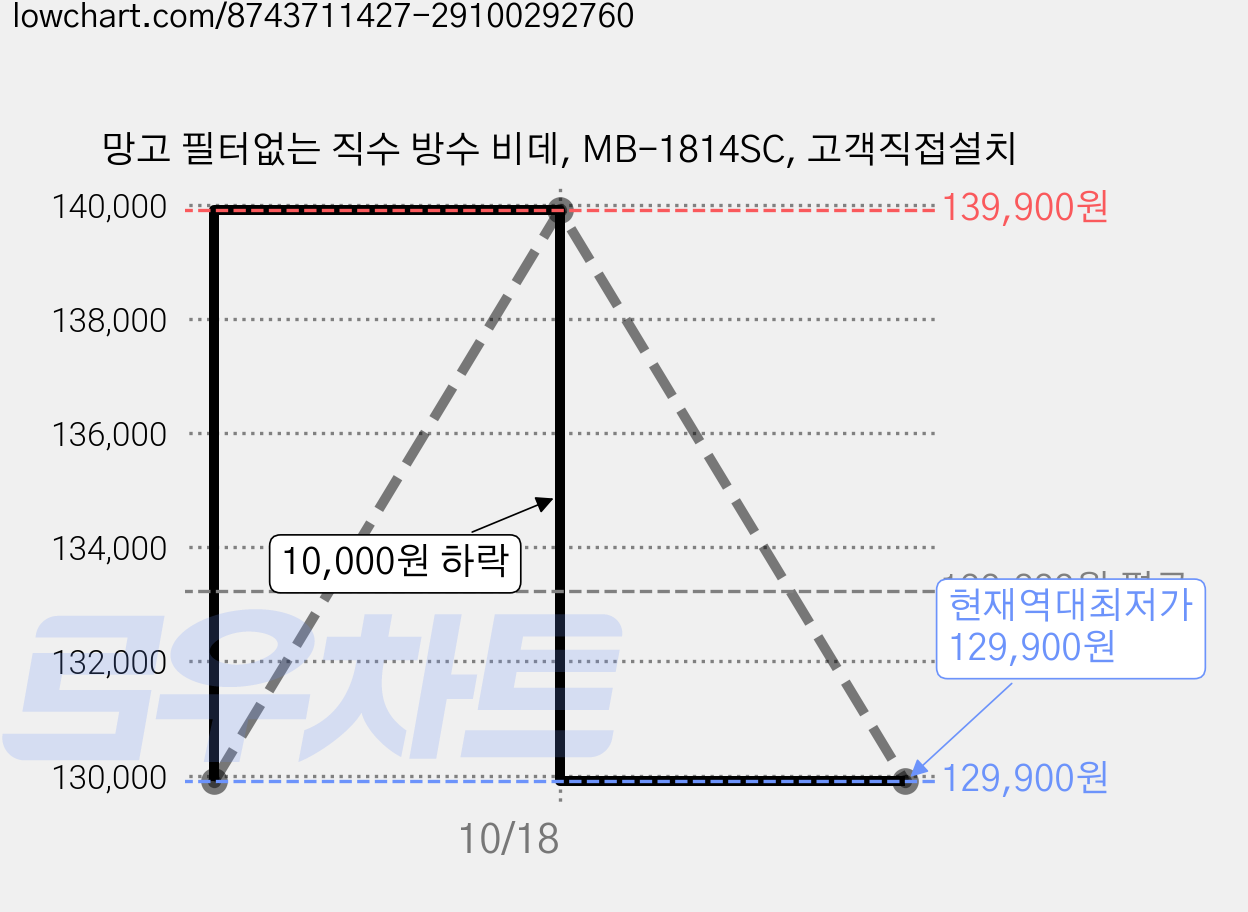 망고 필터없는 직수 방수 비데, MB-1814SC, 고객직접설치 가격 변동 차트, 현재가 129,900원, 역대최저가