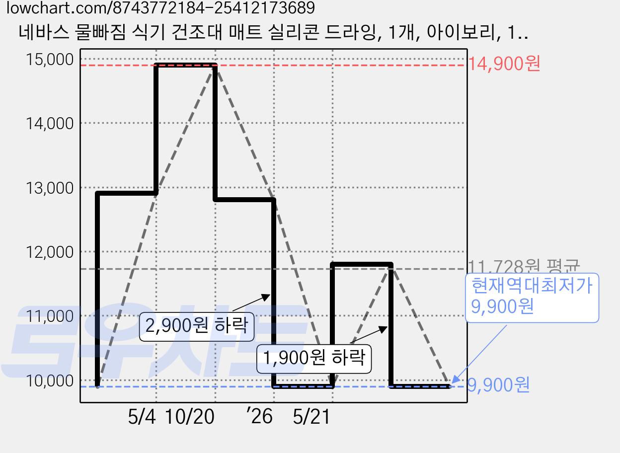 네바스 물빠짐 식기 건조대 매트 실리콘 드라잉, 1개, 아이보리, 1단 가격 변동 차트, 현재가 9,900원, 역대최저가