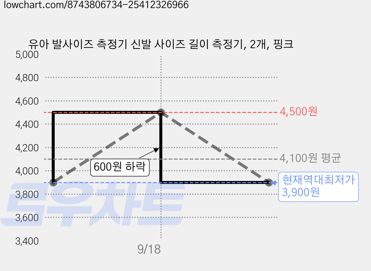 유아 발사이즈 측정기 신발 사이즈 길이 측정기, 2개, 핑크 가격 변동 차트, 현재가 3,900원, 역대최저가