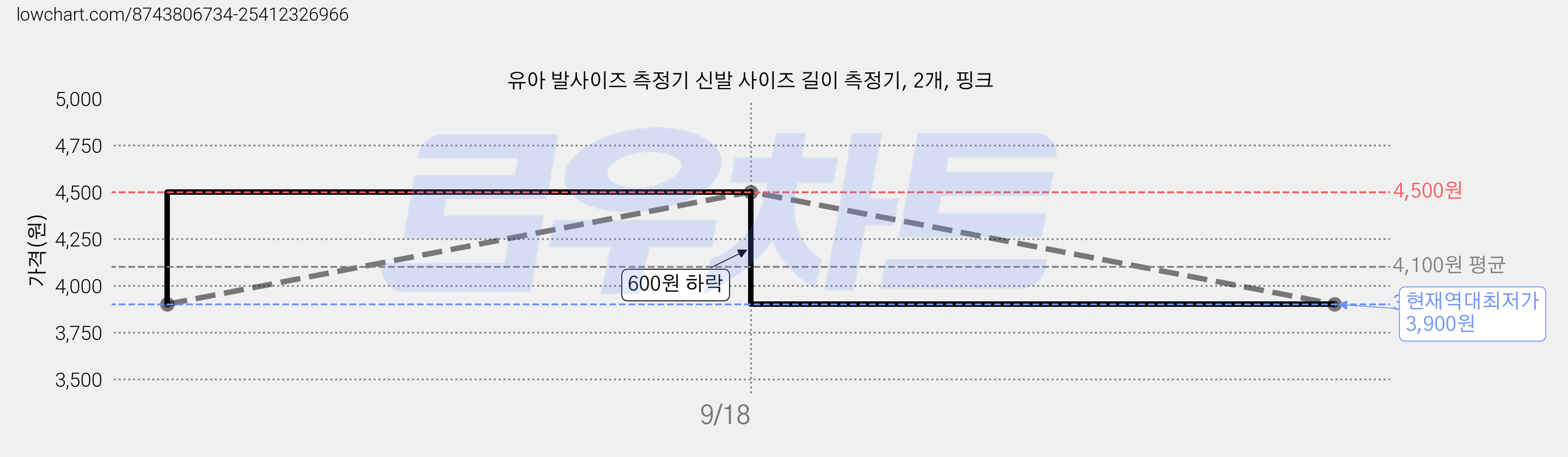 유아 발사이즈 측정기 신발 사이즈 길이 측정기, 2개, 핑크 가격 변동 차트, 현재가 3,900원, 역대최저가