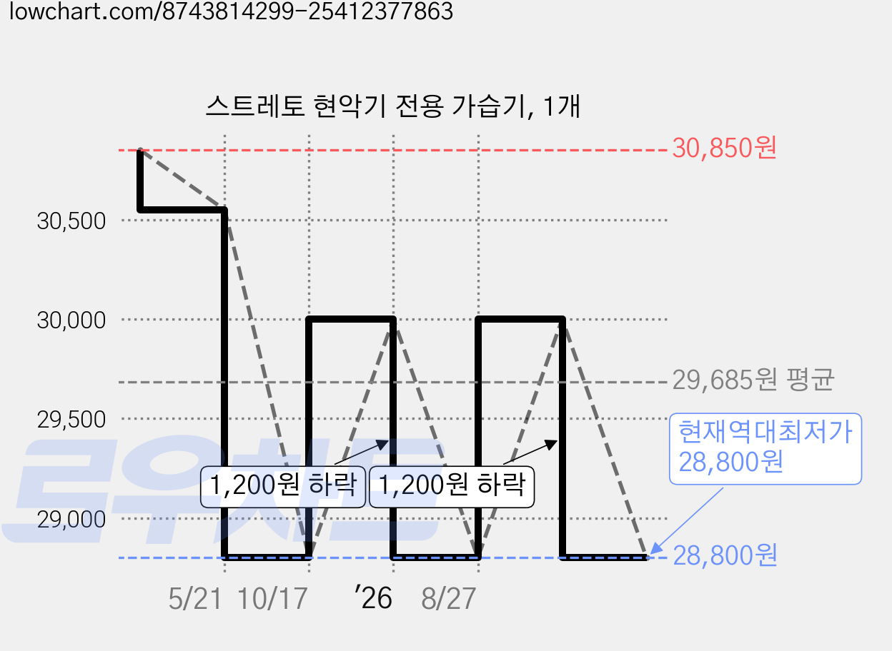 스트레토 현악기 전용 가습기, 1개 가격 변동 차트, 현재가 28,800원, 역대최저가