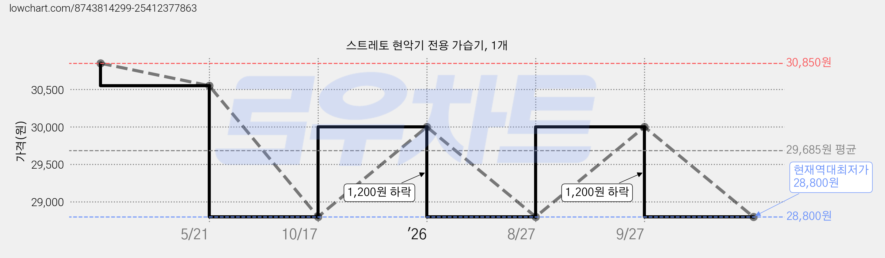 스트레토 현악기 전용 가습기, 1개 가격 변동 차트, 현재가 28,800원, 역대최저가