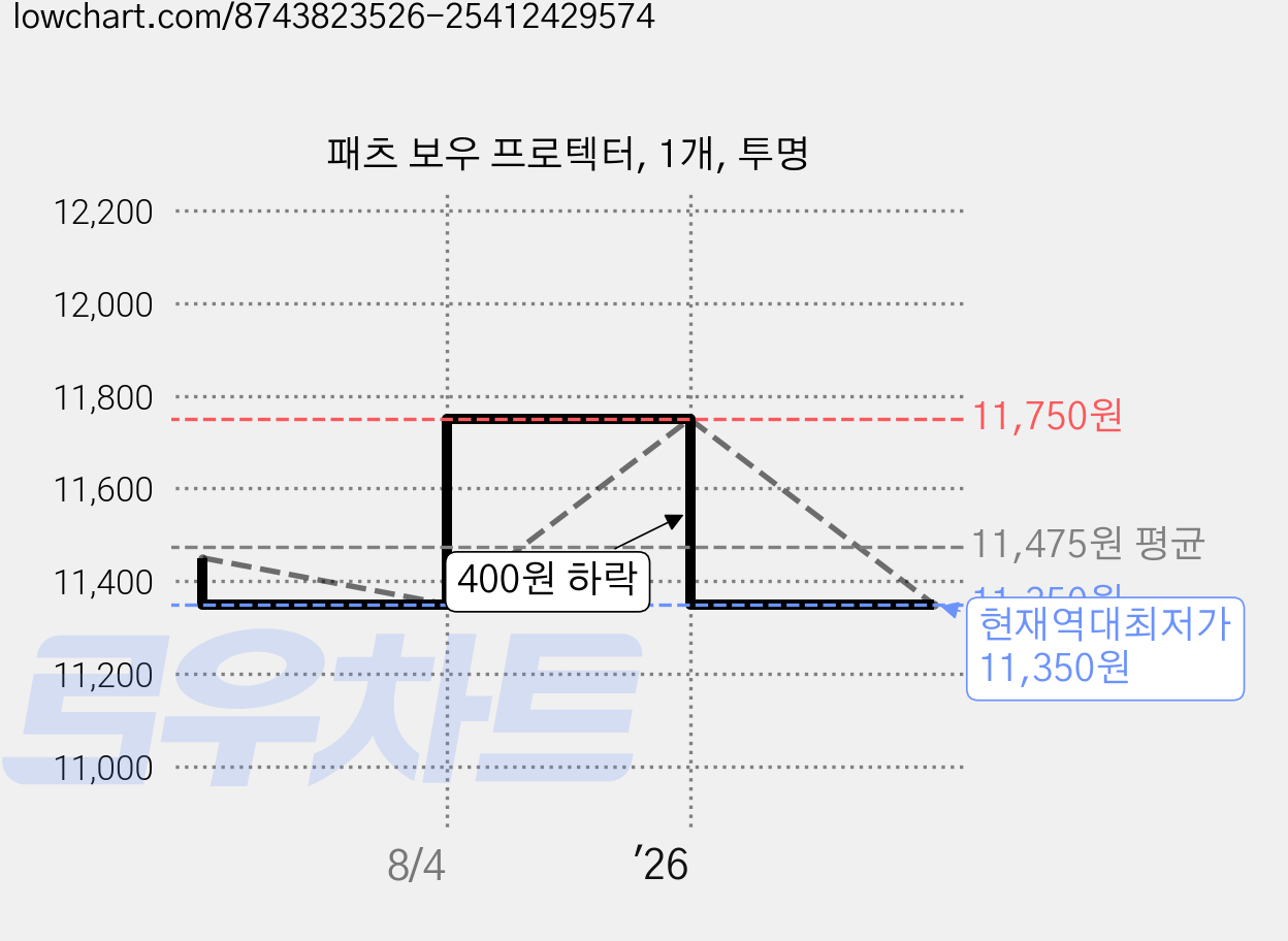 패츠 보우 프로텍터, 1개, 투명 가격 변동 차트, 현재가 11,350원, 역대최저가