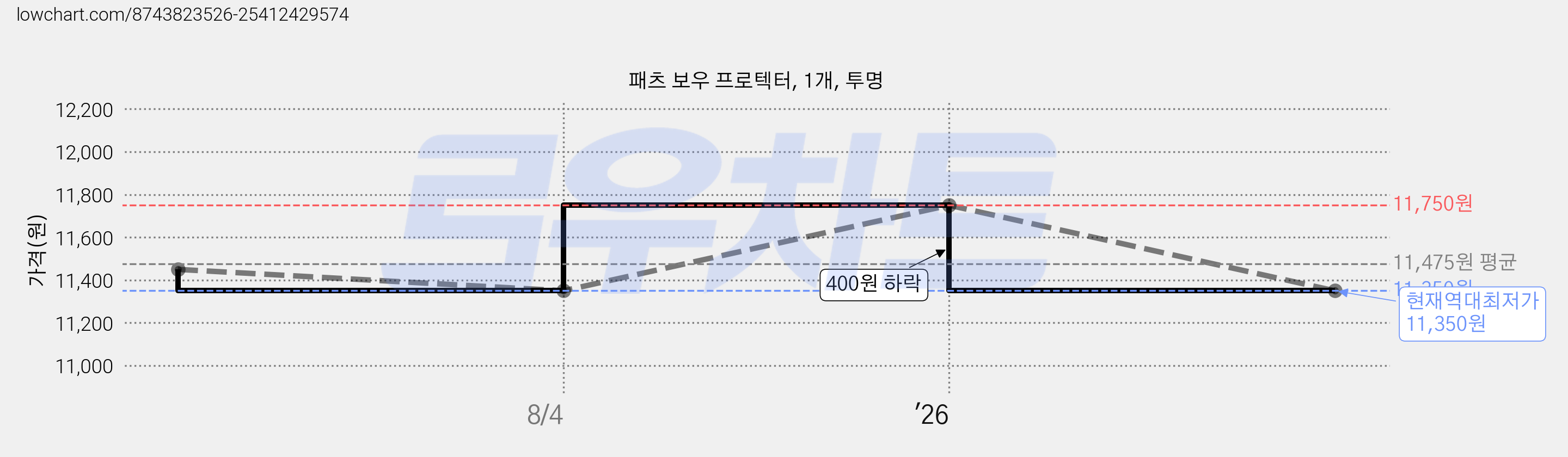 패츠 보우 프로텍터, 1개, 투명 가격 변동 차트, 현재가 11,350원, 역대최저가