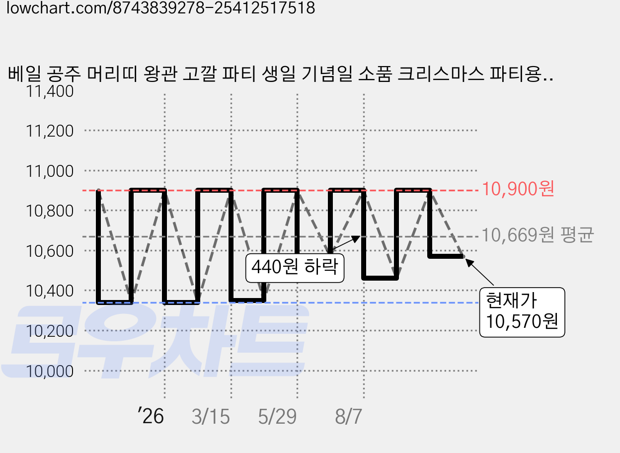 베일 공주 머리띠 왕관 고깔 파티 생일 기념일 소품 크리스마스 파티용품, 고깔 머리띠 가격 변동 차트, 현재가 10,570원, 관측 최저가 10,340원