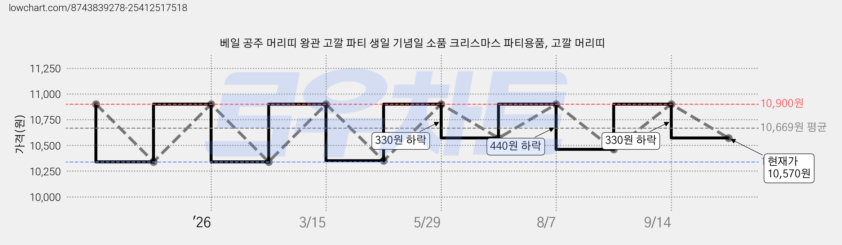 베일 공주 머리띠 왕관 고깔 파티 생일 기념일 소품 크리스마스 파티용품, 고깔 머리띠 가격 변동 차트, 현재가 10,570원, 관측 최저가 10,340원