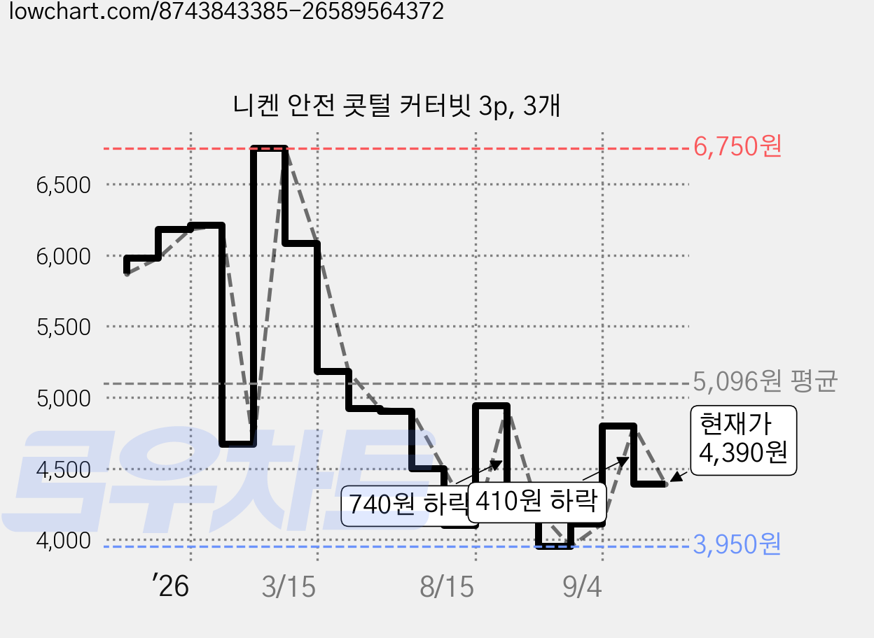 니켄 안전 콧털 커터빗 3p, 3개 가격 변동 차트, 현재가 4,390원, 관측 최저가 3,840원