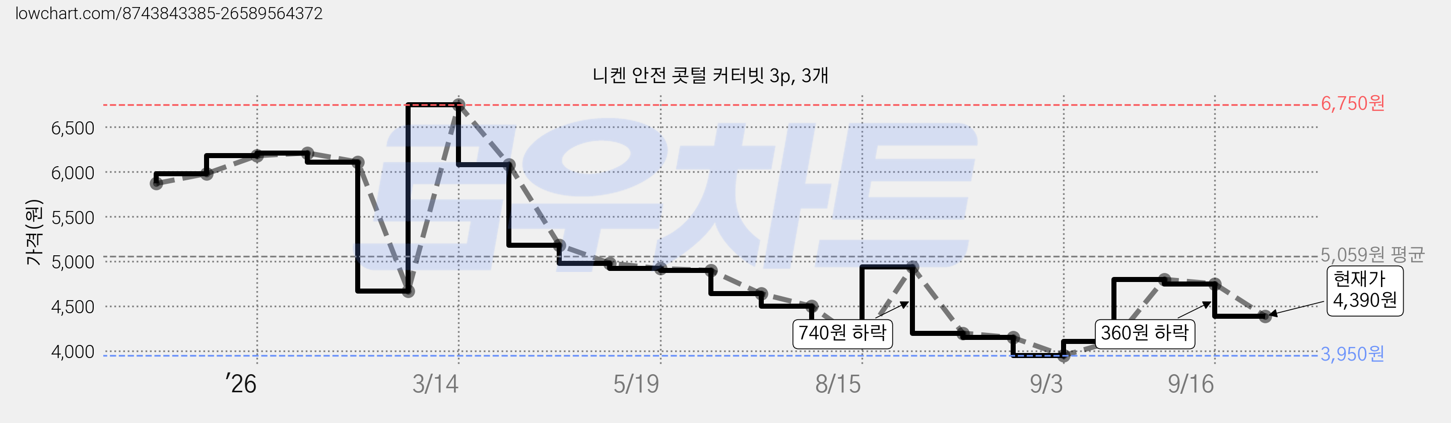 니켄 안전 콧털 커터빗 3p, 3개 가격 변동 차트, 현재가 4,390원, 관측 최저가 3,840원