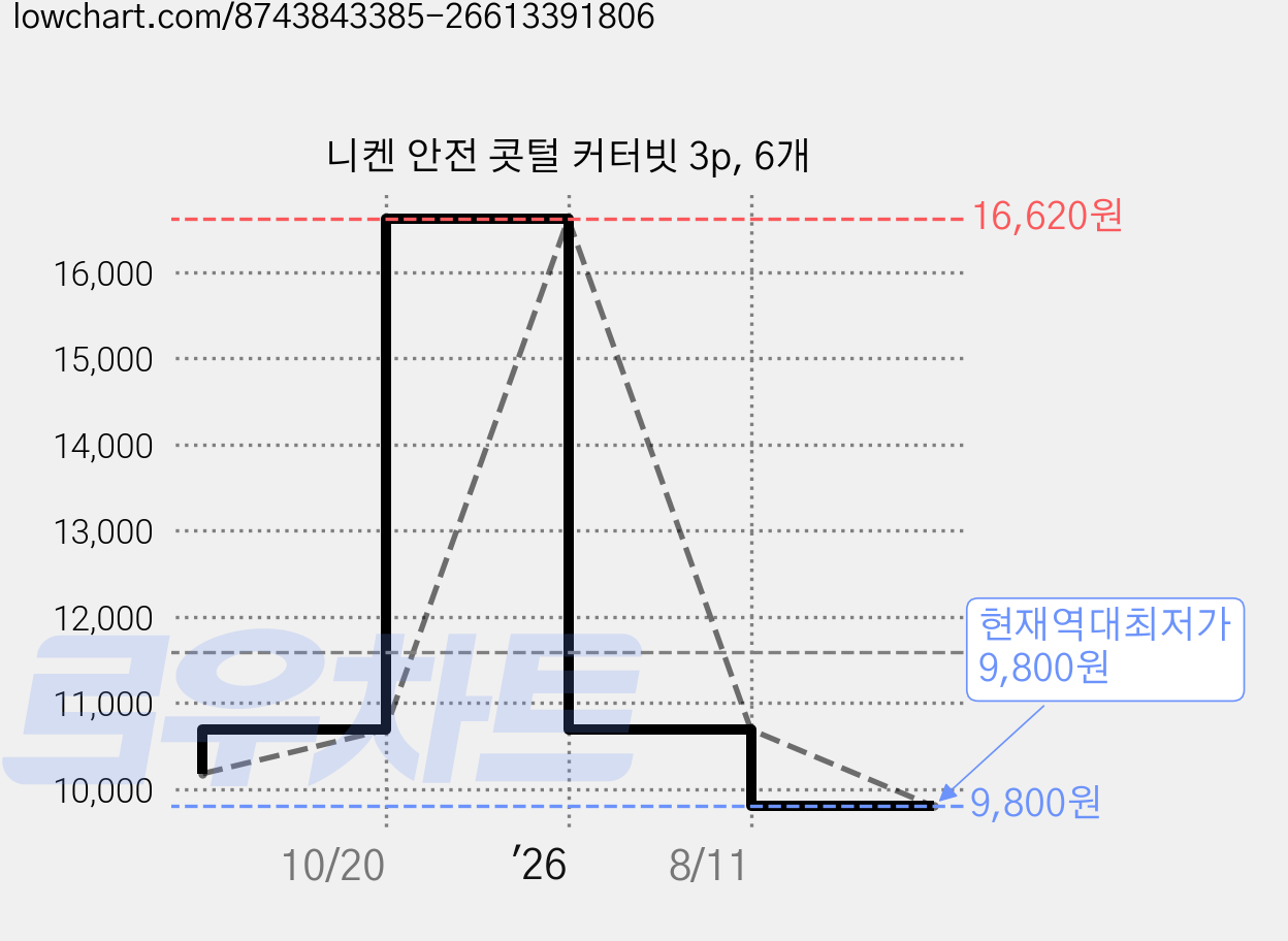니켄 안전 콧털 커터빗 3p, 6개 가격 변동 차트, 현재가 9,800원, 역대최저가