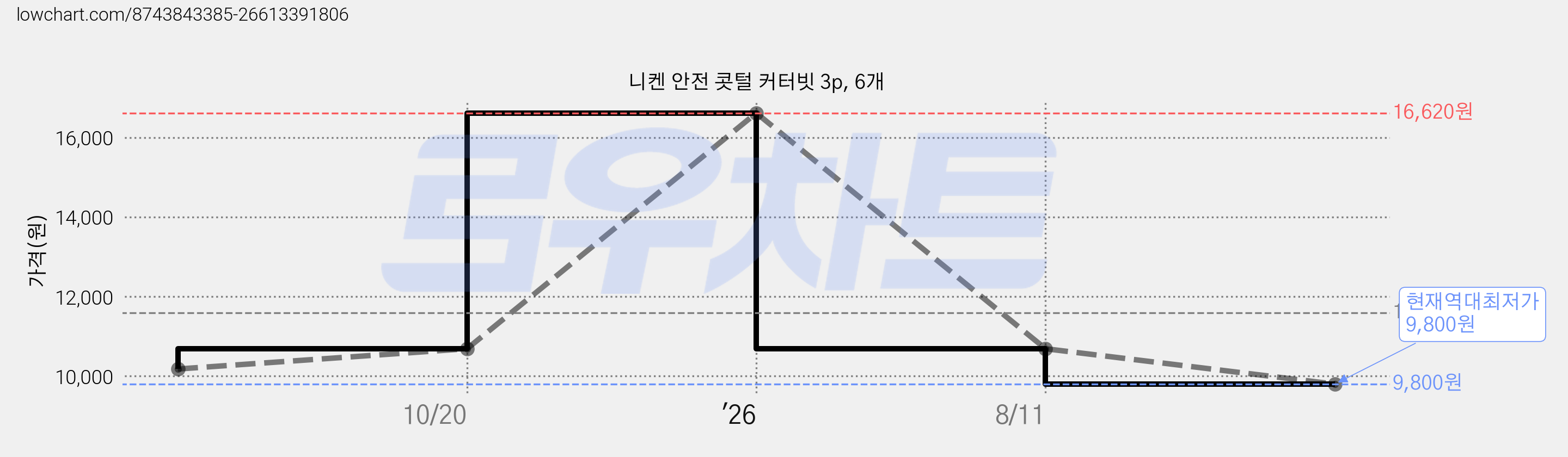 니켄 안전 콧털 커터빗 3p, 6개 가격 변동 차트, 현재가 9,800원, 역대최저가