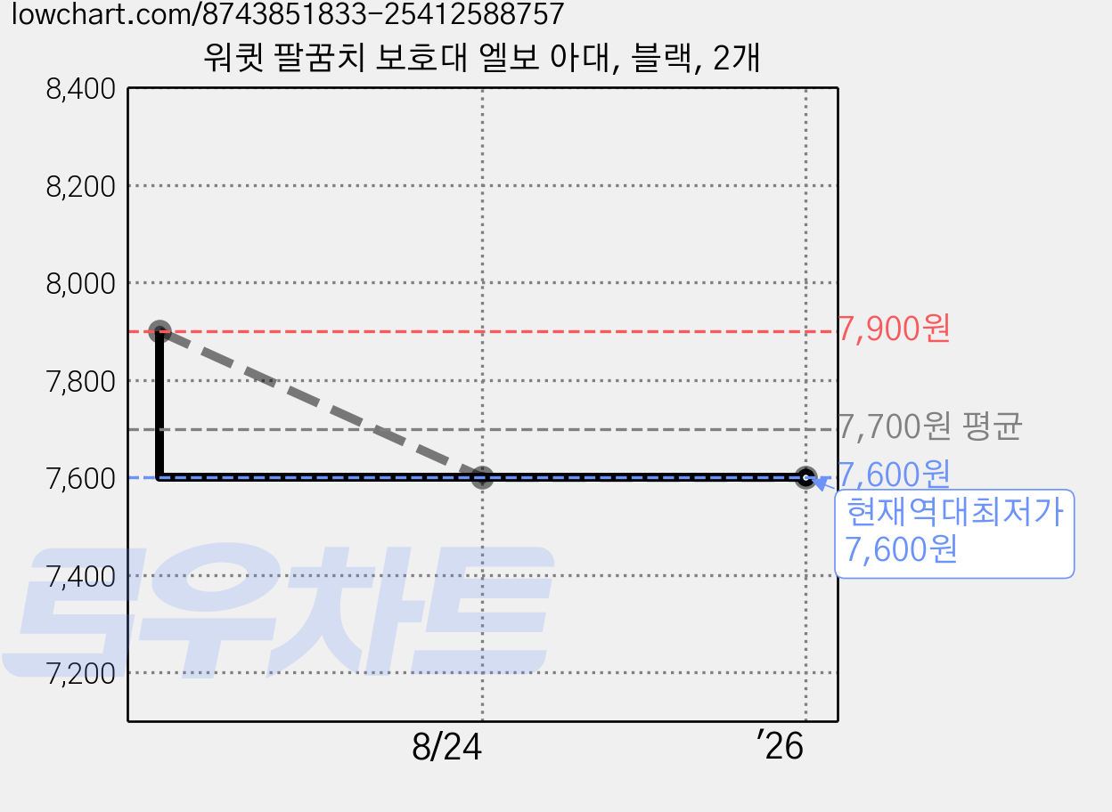 워큇 팔꿈치 보호대 엘보 아대, 블랙, 2개 가격 변동 차트, 현재가 7,600원, 역대최저가