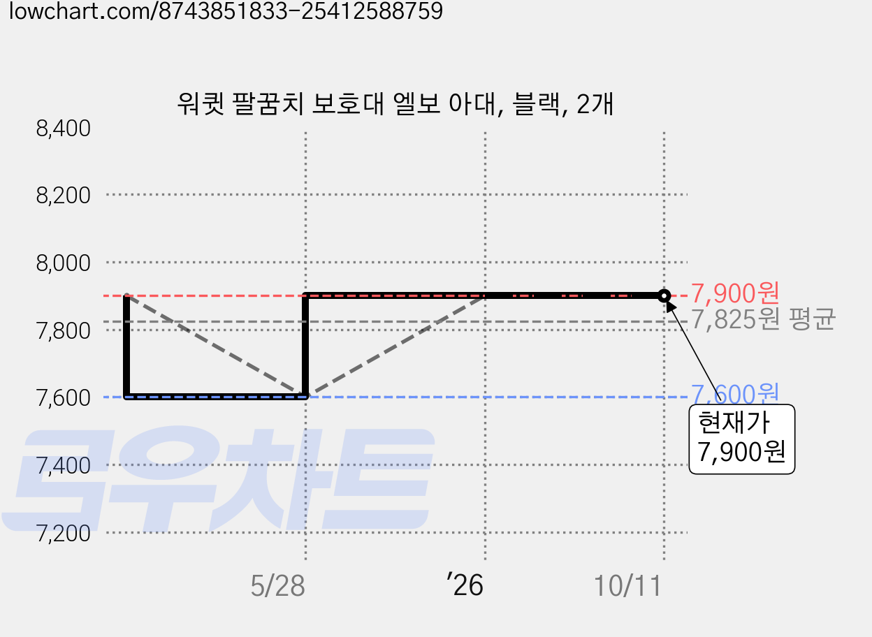 워큇 팔꿈치 보호대 엘보 아대, 블랙, 2개 가격 변동 차트, 현재가 7,900원, 관측 최저가 7,600원