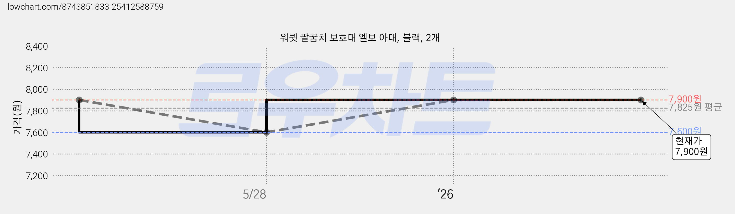 워큇 팔꿈치 보호대 엘보 아대, 블랙, 2개 가격 변동 차트, 현재가 7,900원, 관측 최저가 7,600원