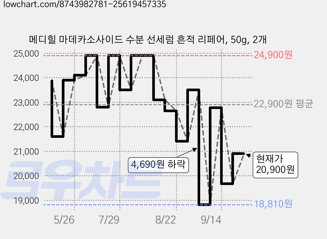 메디힐 마데카소사이드 수분 선세럼 흔적 리페어, 50g, 2개 가격 변동 차트, 현재가 20,900원, 관측 최저가 18,810원
