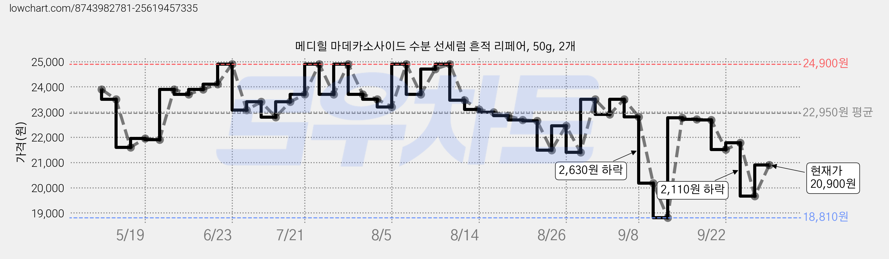 메디힐 마데카소사이드 수분 선세럼 흔적 리페어, 50g, 2개 가격 변동 차트, 현재가 20,900원, 관측 최저가 18,810원