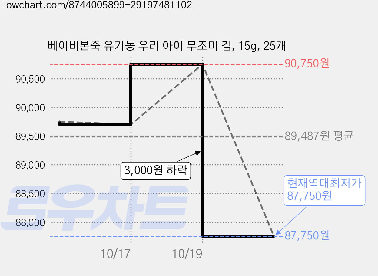 베이비본죽 유기농 우리 아이 무조미 김, 15g, 25개 가격 변동 차트, 현재가 87,750원, 역대최저가