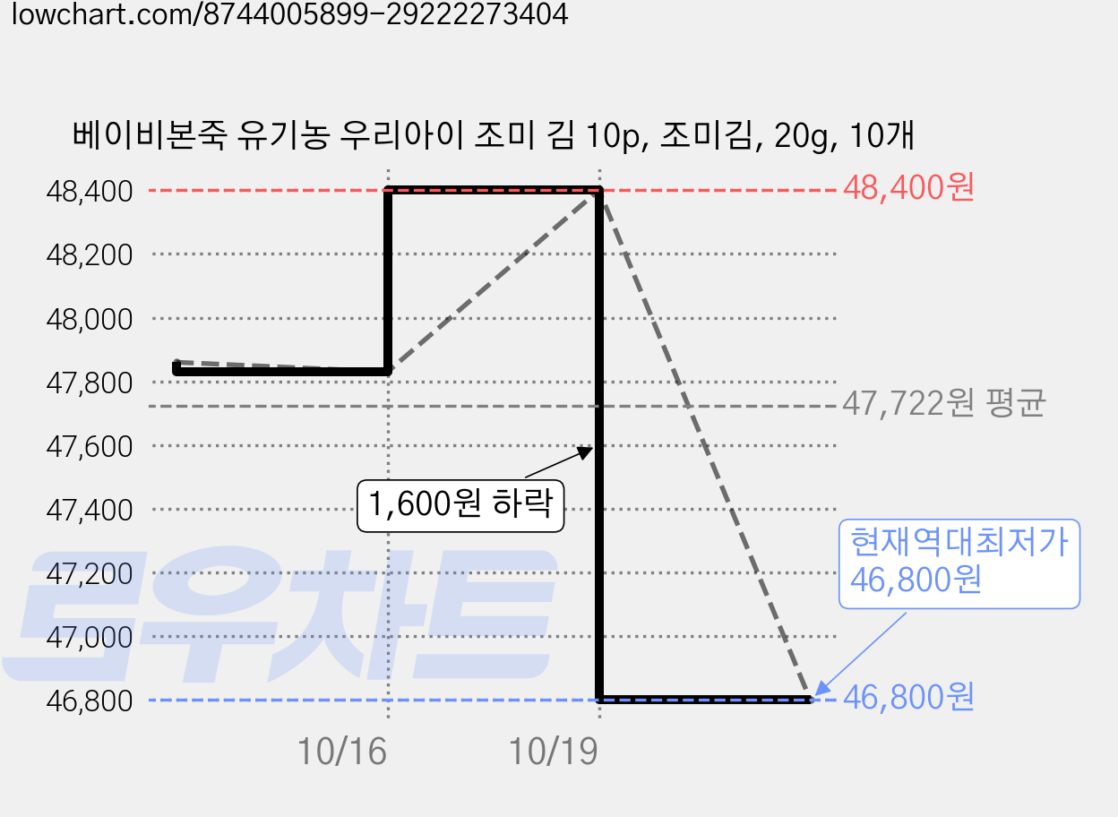 베이비본죽 유기농 우리아이 조미 김 10p, 조미김, 20g, 10개 가격 변동 차트, 현재가 46,800원, 역대최저가