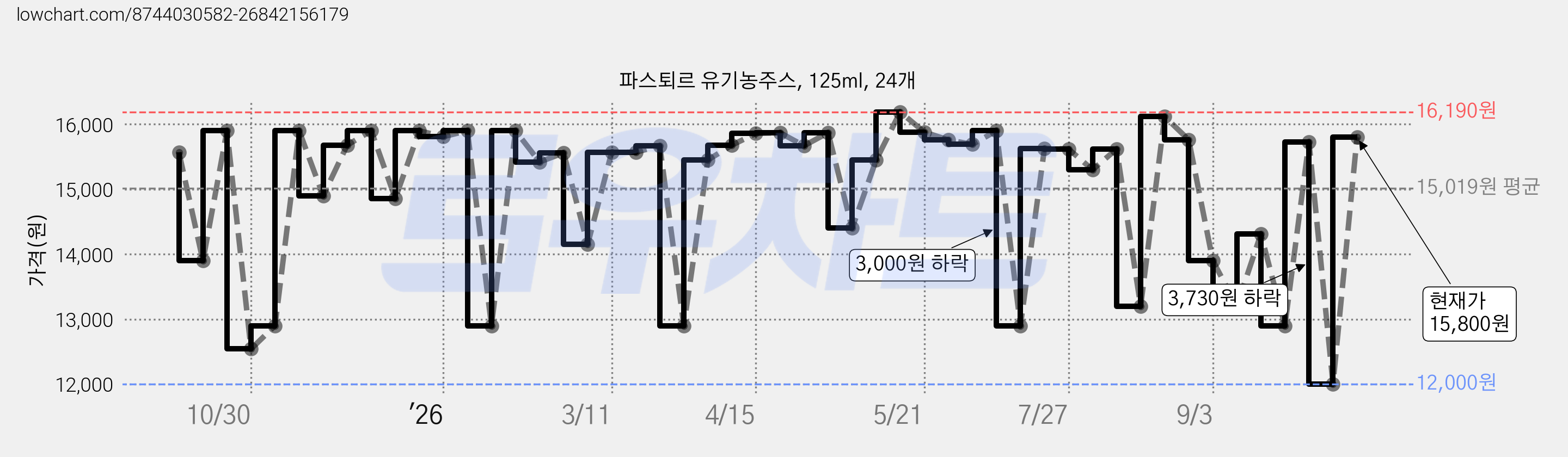 파스퇴르 유기농주스, 125ml, 24개 가격 변동 차트, 현재가 15,800원, 관측 최저가 10,010원