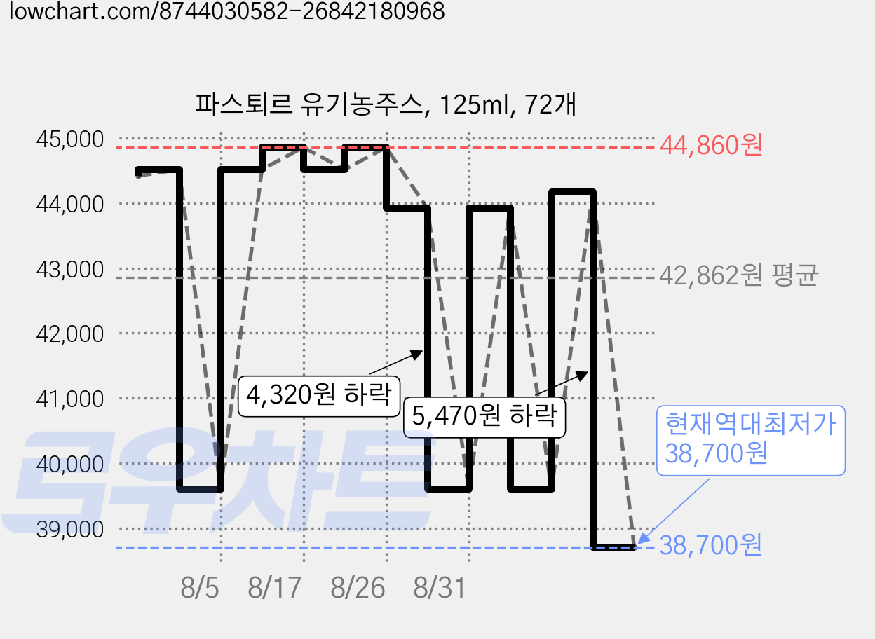 파스퇴르 유기농주스, 125ml, 72개 가격 변동 차트, 현재가 38,700원, 역대최저가