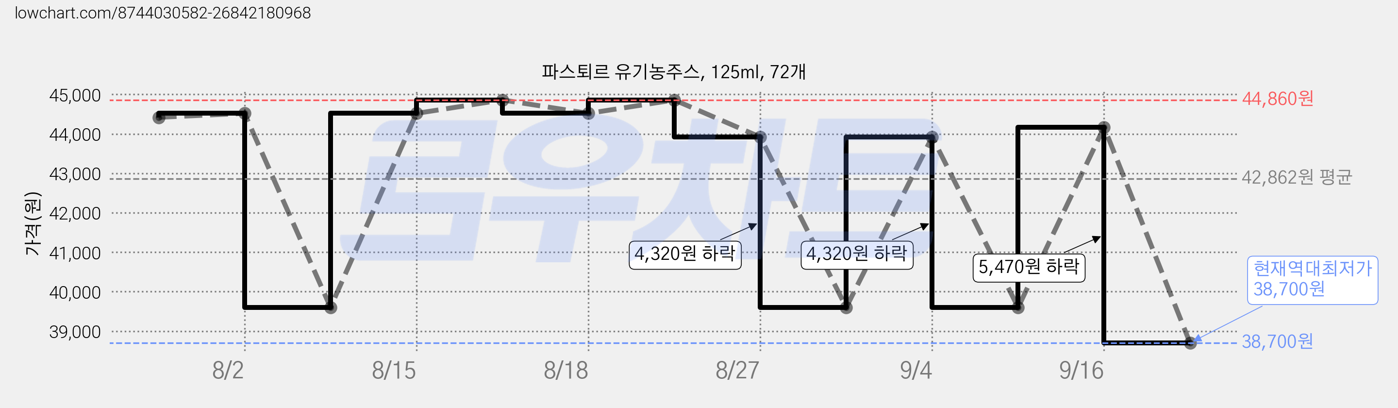 파스퇴르 유기농주스, 125ml, 72개 가격 변동 차트, 현재가 38,700원, 역대최저가