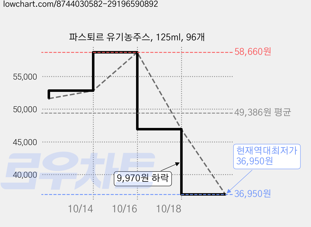파스퇴르 유기농주스, 125ml, 96개 가격 변동 차트, 현재가 36,950원, 역대최저가