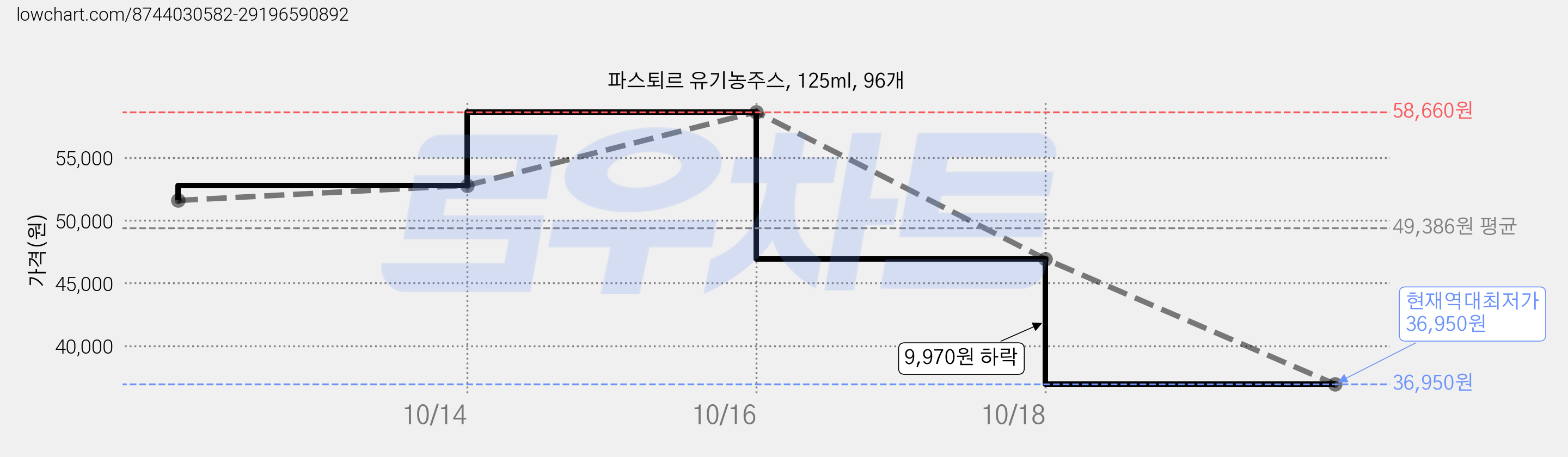 파스퇴르 유기농주스, 125ml, 96개 가격 변동 차트, 현재가 36,950원, 역대최저가
