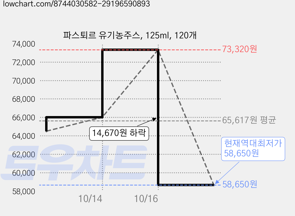 파스퇴르 유기농주스, 125ml, 120개 가격 변동 차트, 현재가 58,650원, 역대최저가