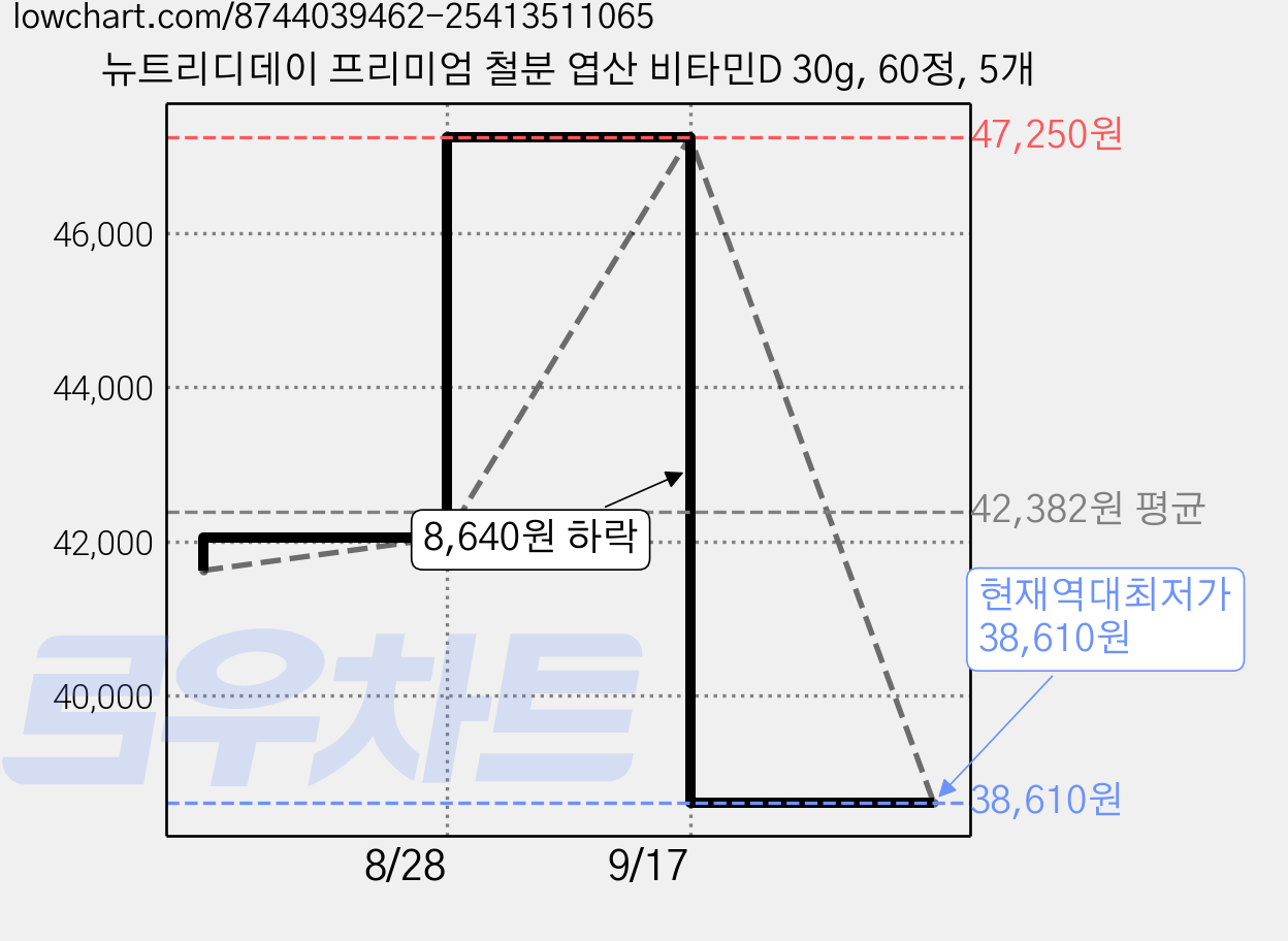 뉴트리디데이 프리미엄 철분 엽산 비타민D 30g, 60정, 5개 가격 변동 차트, 현재가 38,610원, 역대최저가