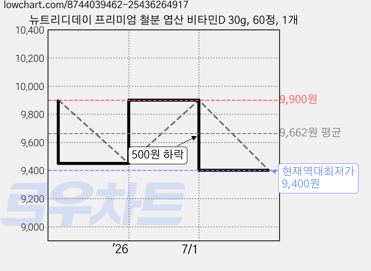 뉴트리디데이 프리미엄 철분 엽산 비타민D 30g, 60정, 1개 가격 변동 차트, 현재가 9,400원, 역대최저가