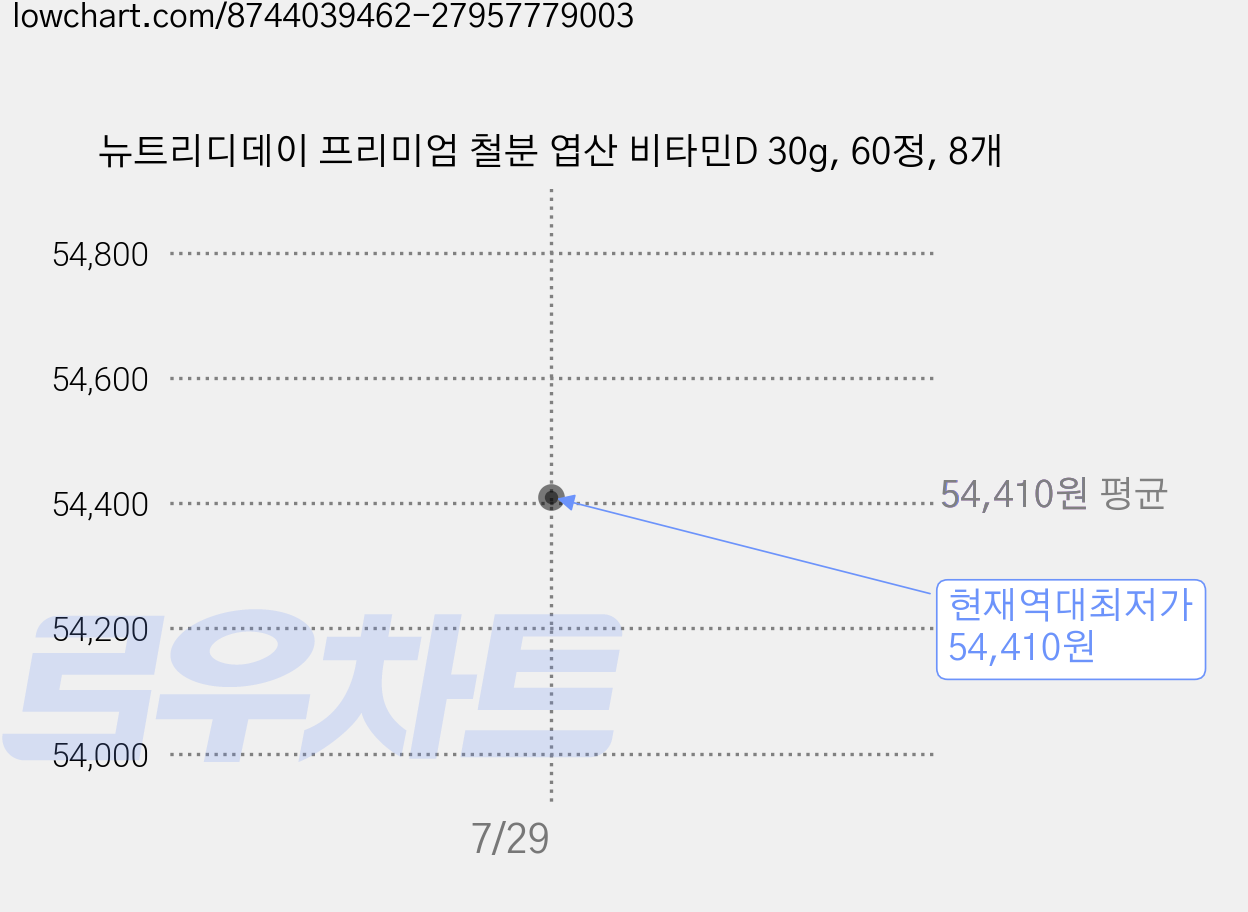 뉴트리디데이 프리미엄 철분 엽산 비타민D 30g, 60정, 8개 가격 변동 차트, 현재가 54,410원, 역대최저가